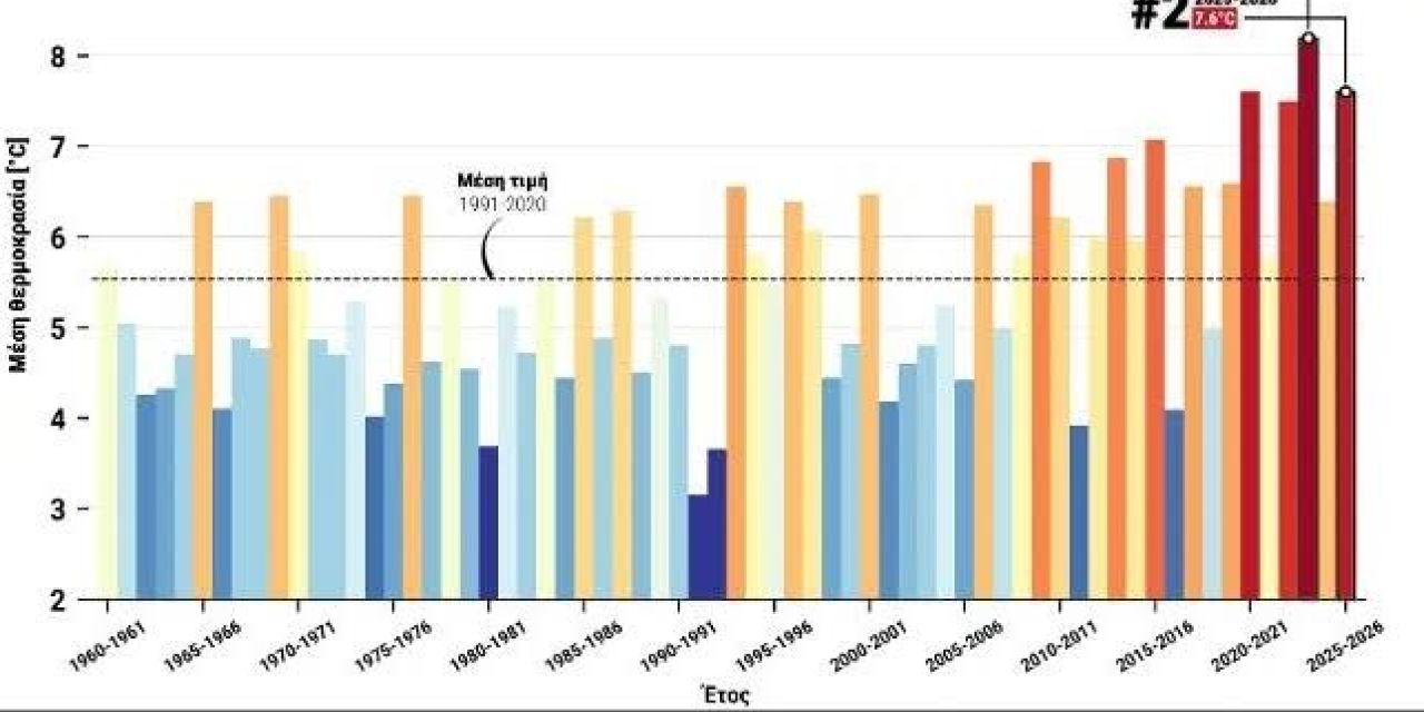 Χειμώνας 2025 – 2026: Ο δεύτερος θερμότερος στην Ελλάδα από το 1960 σύμφωνα με το meteo