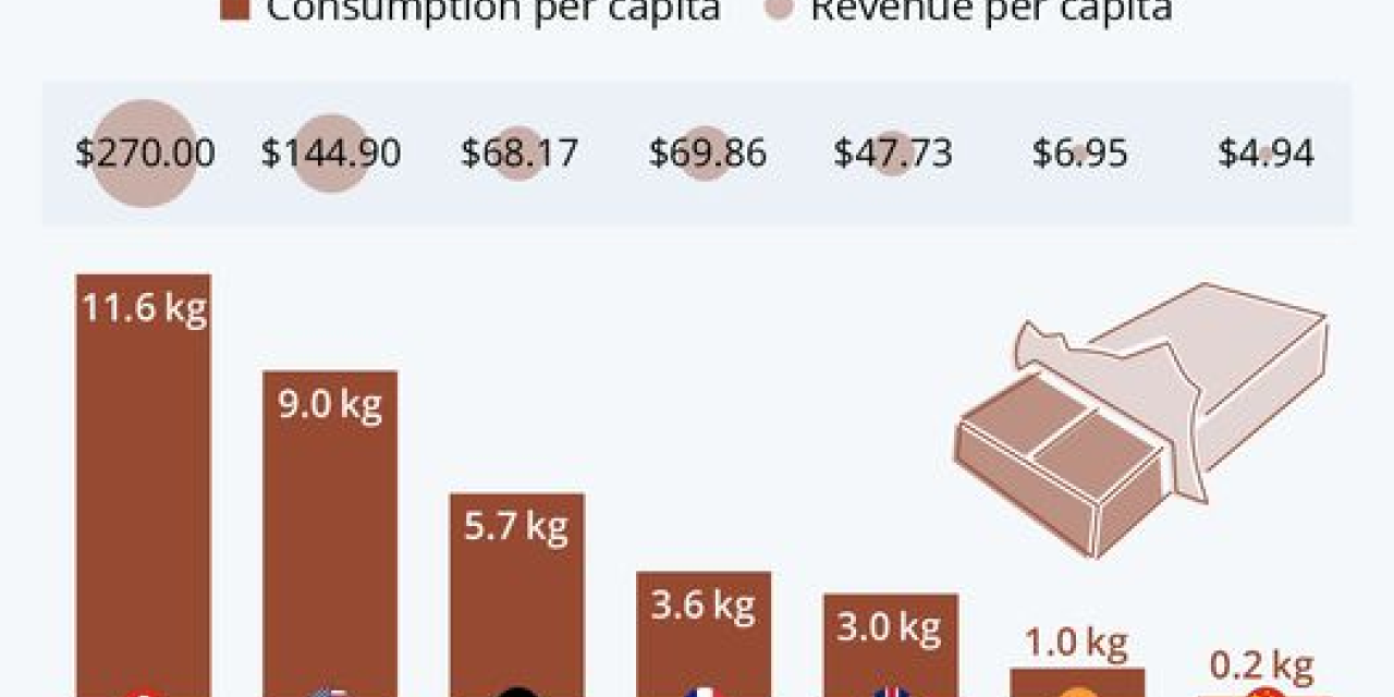 Ποια χώρα καταναλώνει περισσότερο και ποια λιγότερο σοκολάτα;