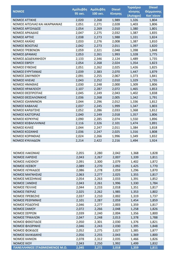 Κυκλάδες, Δωδεκάνησα και Κεφαλονιά έχουν την πιο ακριβή βενζίνη – Πού έπεσε κάτω από τα δύο ευρώ